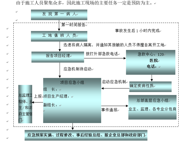 新型冠状病毒应急预案_建筑工程项目4