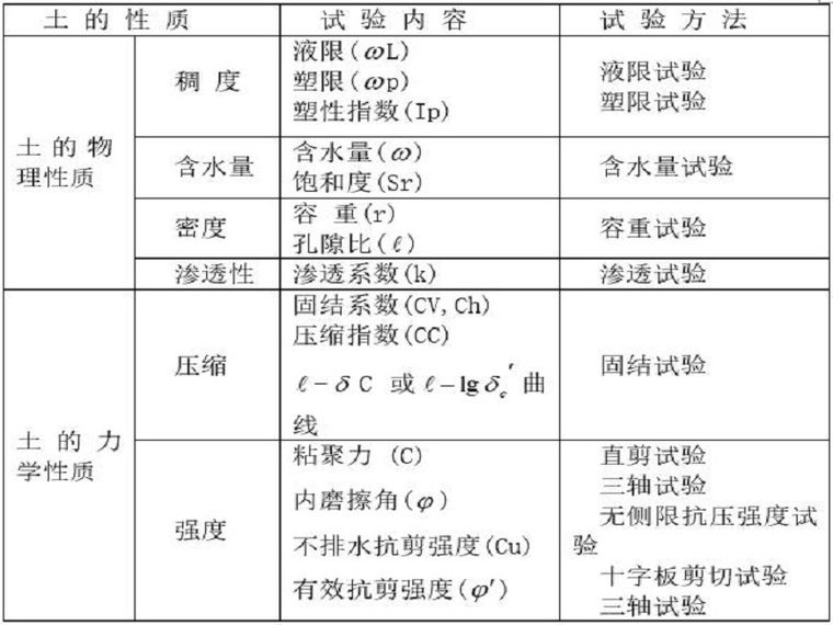 排水法资料下载-软基排水固结法工艺（Word，14页）