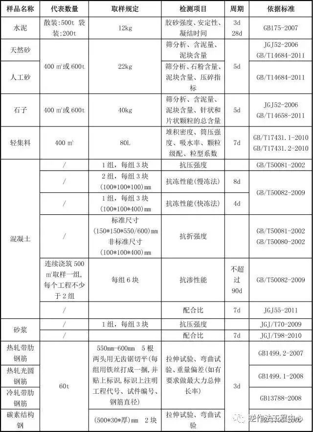 现场检测试验施工方案资料下载-100种施工现场试验及检测标准