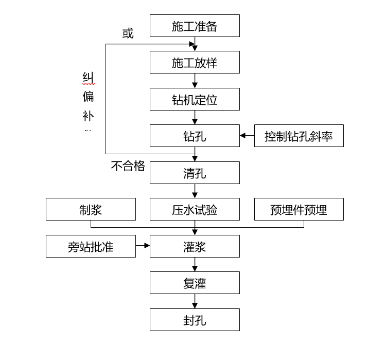 防渗工程施工组织设计