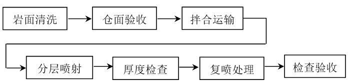 水电站引水隧洞开挖支护技术交底-喷砼施工工艺流程