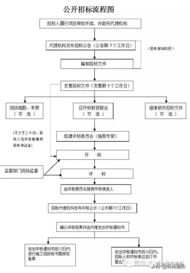 单项变更造价资料下载-造价的工作内容，你了解多少？