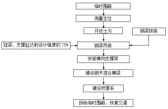 321型装配式钢桥资料下载-[郑州]装配式公路钢桥施工方案