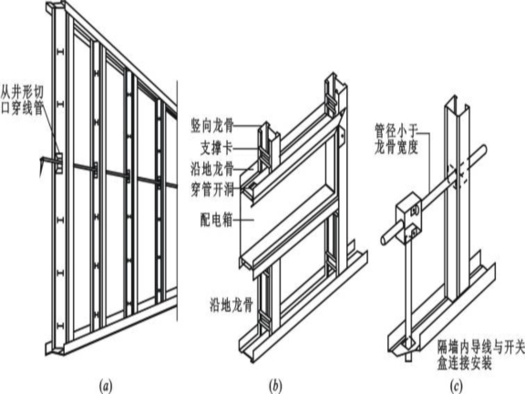 装饰装修工程施工工艺(墙地面顶棚门窗)-隔墙管道线路安装构造