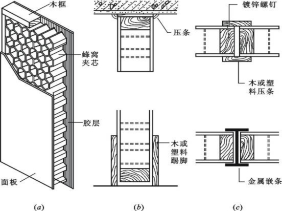 装饰装修工程施工工艺(墙地面顶棚门窗)-蜂窝板隔墙固定构造