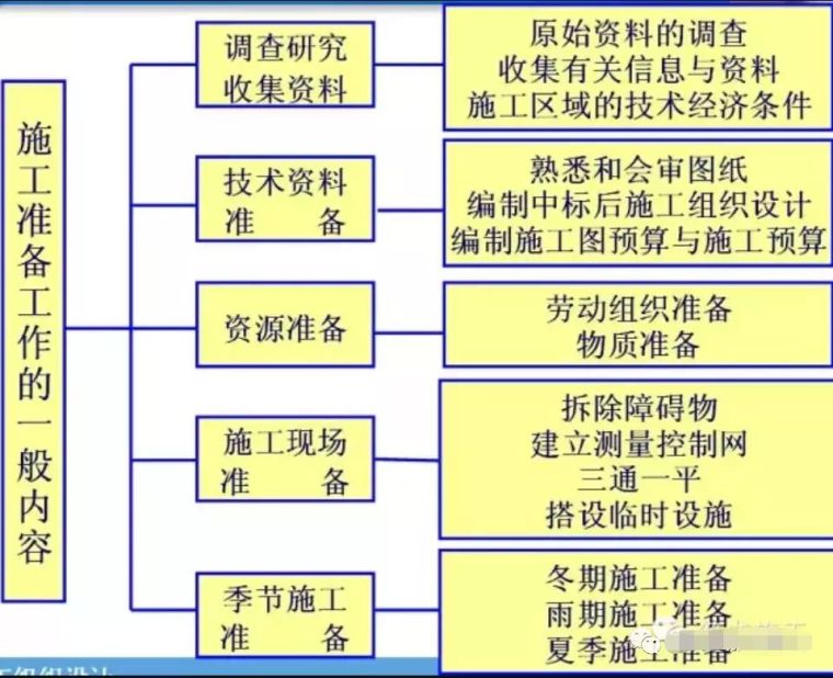 夏季施工准备工作资料下载-年后新项目开工前的准备工作，非常详细！