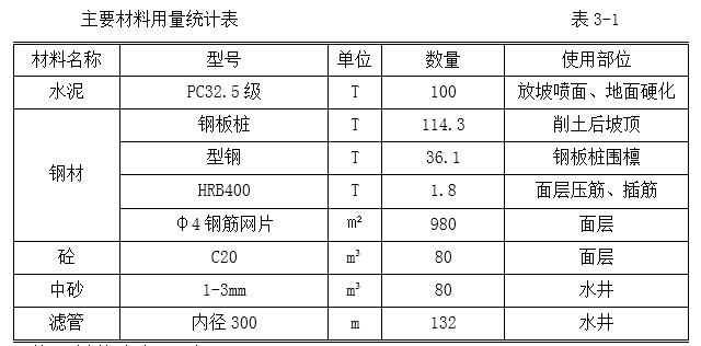 深基坑开挖及钢板桩支护施工方案专家论证版-23主要材料用量统计表