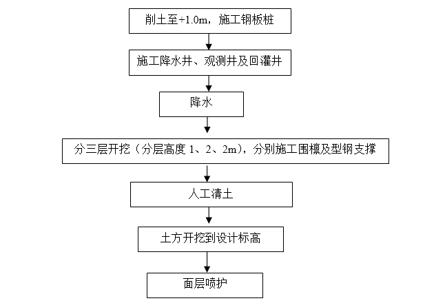 方案专家论证cad资料下载-深基坑开挖及钢板桩支护施工方案专家论证版