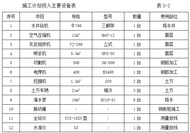 深基坑开挖及钢板桩支护施工方案专家论证版-24施工计划投入主要设备表