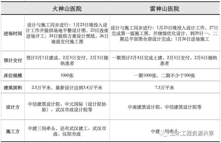 雷神山建造资料下载-火神山、雷神山医院装配式钢结构建设全过程