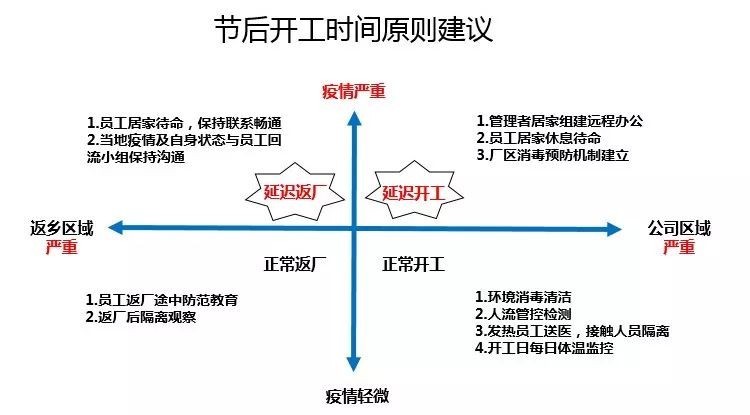 疫情形势下企业节后复工注意事项（2020年）-14节后开工时间原则建议