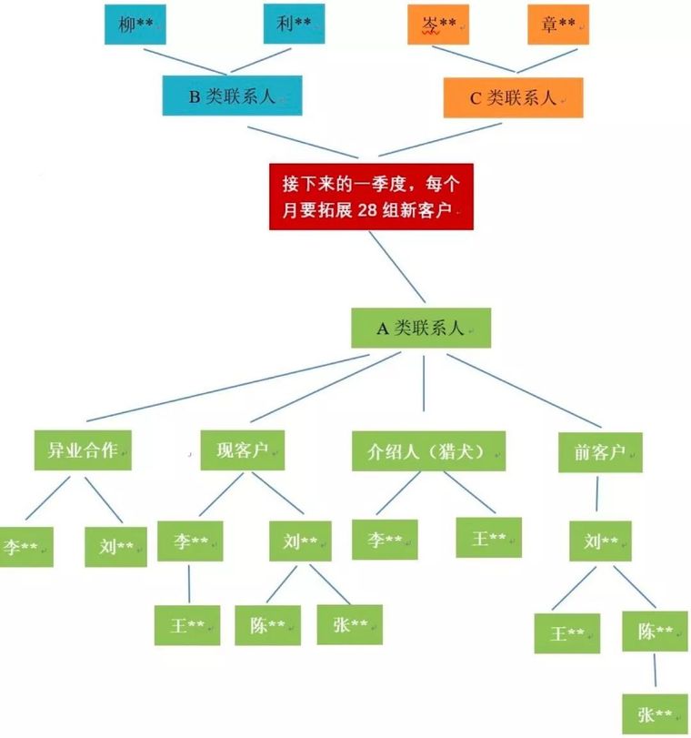 售楼处别墅资料下载-售楼处不开时，地产销售应该做好这6件事！