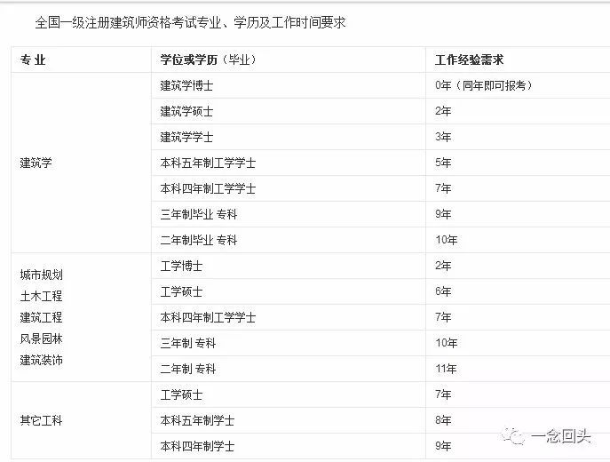 一注册建筑师真题资料下载-一级注册建筑师最短几年能考过