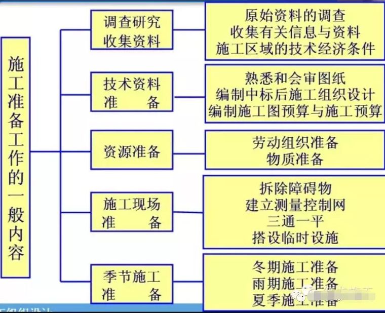 工程设计前的准备工作资料下载-年后新项目开工前的准备工作，非常详细！