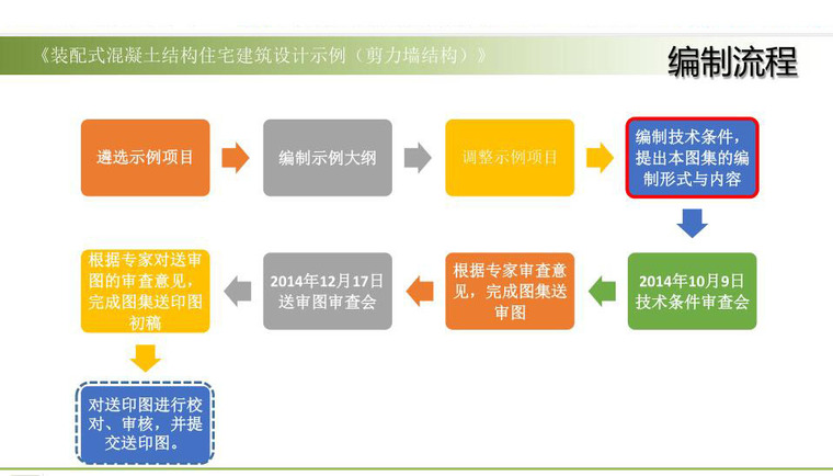 施工图示例资料下载-《装配式混凝土结构住宅建筑示例》宣贯