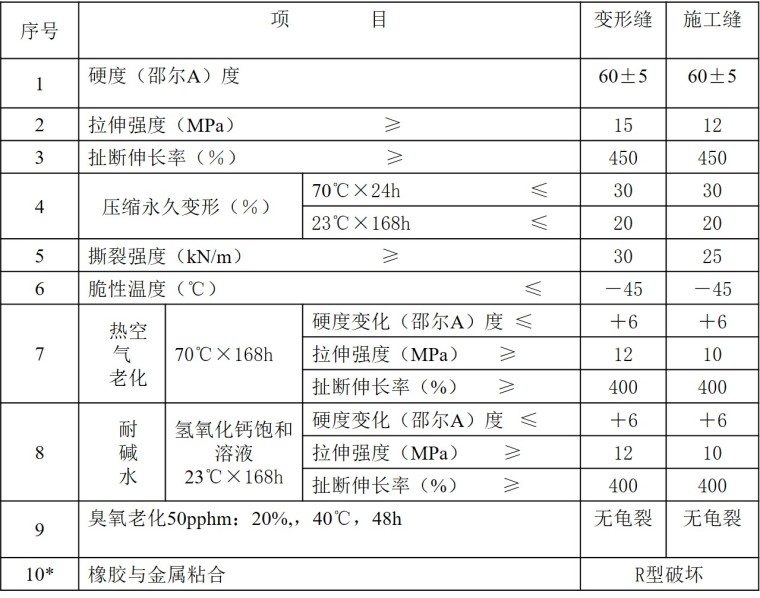 铁路隧道防排水施工措施（104页）-橡胶止水带的物理力学性能