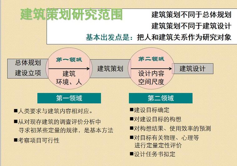 建筑策划校园资料下载-建筑策划与前期设计（PPT+116页）