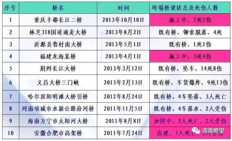 18米跨管桁架资料下载-别让跨海大桥毁于养护不利