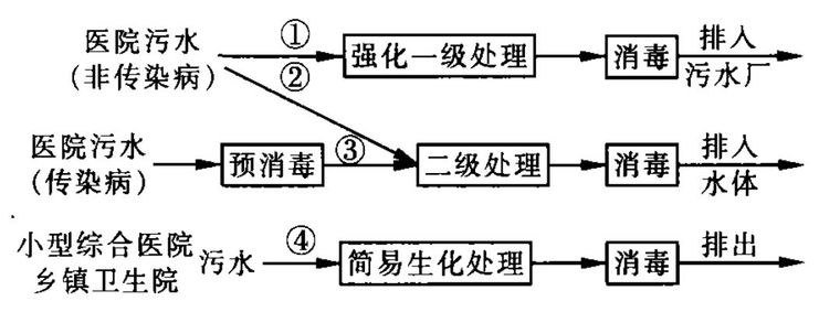 医疗废水废物该如何处理处置？_3