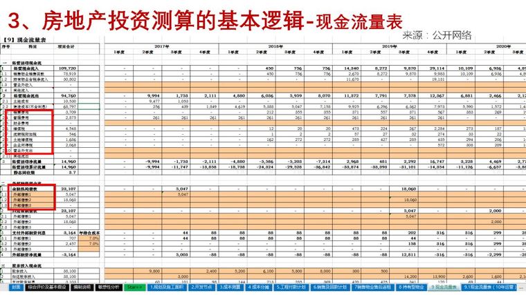 干货 | 房地产投资岗从业指南！_20