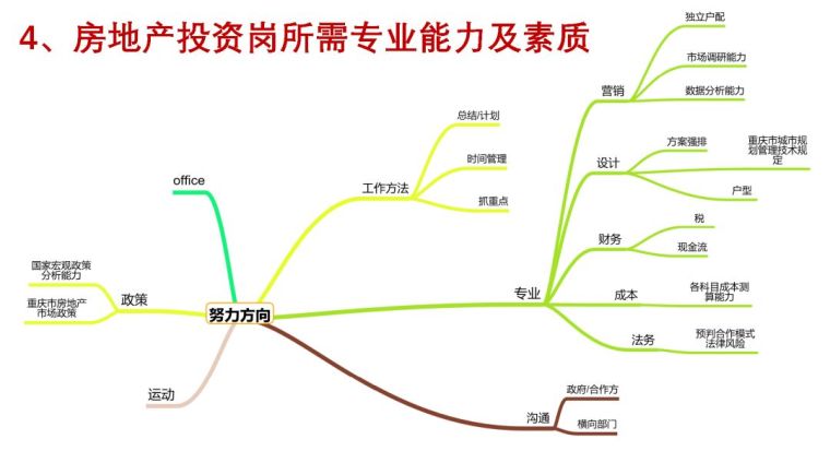 干货 | 房地产投资岗从业指南！_22