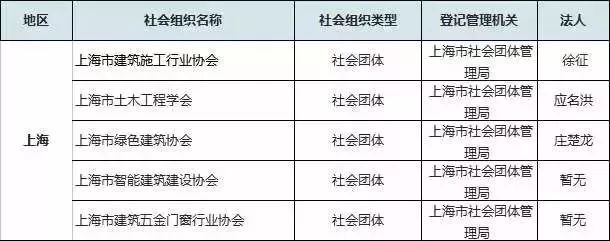 警钟长鸣！这75家建筑业组织是违法组织！_12