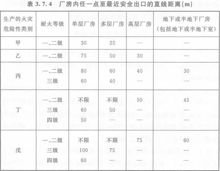 厂房、仓库的安全疏散！_1