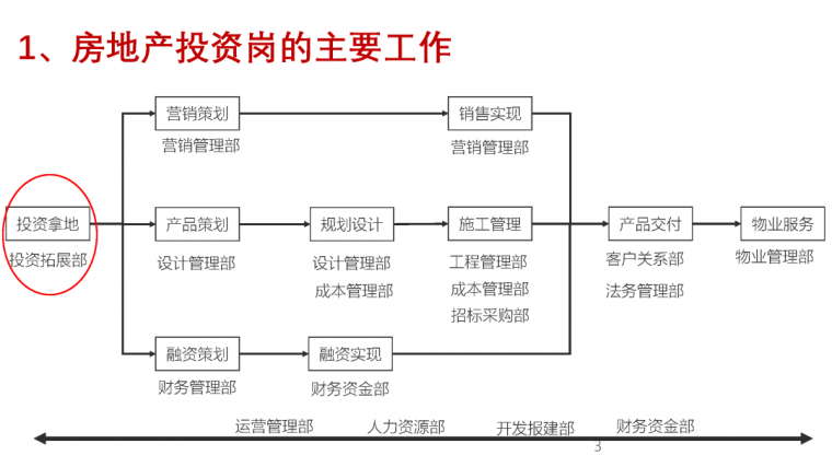 干货 | 房地产投资岗从业指南！_4