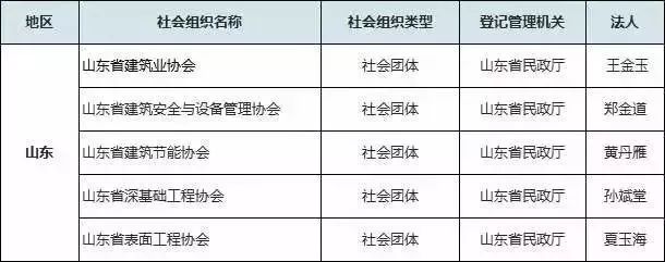 警钟长鸣！这75家建筑业组织是违法组织！_5