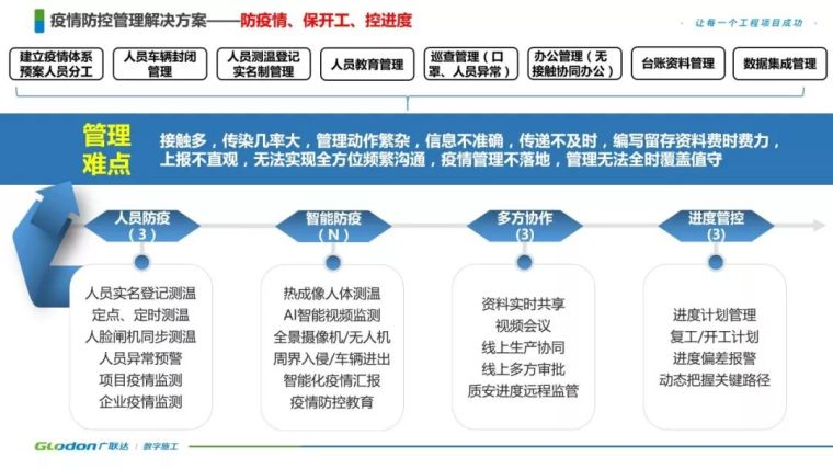 建筑工地疫情防控台账资料下载-疫情之下复工：用「项目大脑」隔离病毒