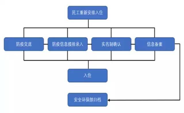 复工指南！项目部标准防疫措施这样做！_18