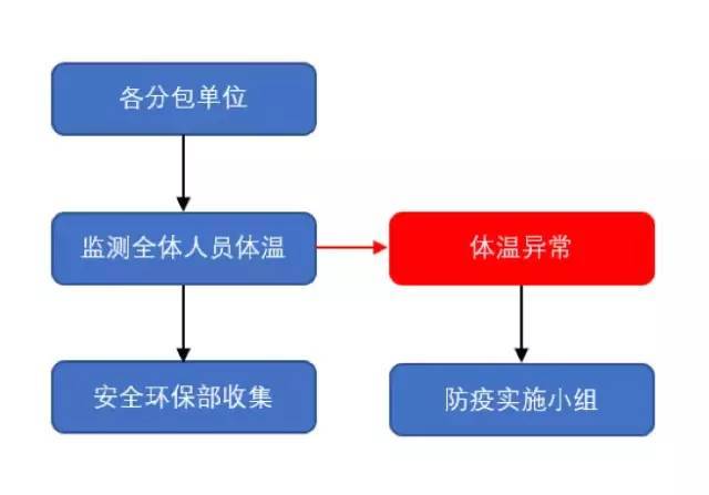 复工指南！项目部标准防疫措施这样做！_19