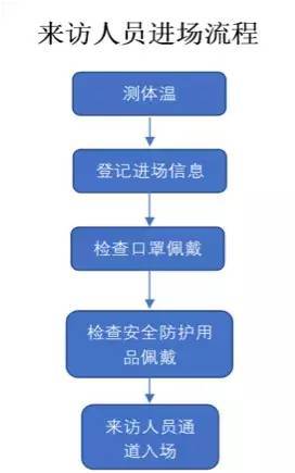 复工指南！项目部标准防疫措施这样做！_26