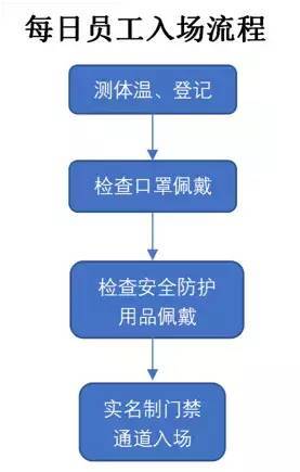 复工指南！项目部标准防疫措施这样做！_25