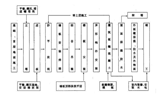 铣洗路面施工组织设计资料下载-装配式大模板多层住宅搂工程施工组织设计