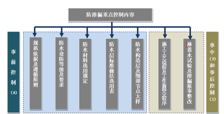 住宅工程防渗漏体系操作资料下载-住宅工程防渗漏体系操作指引——屋面工程