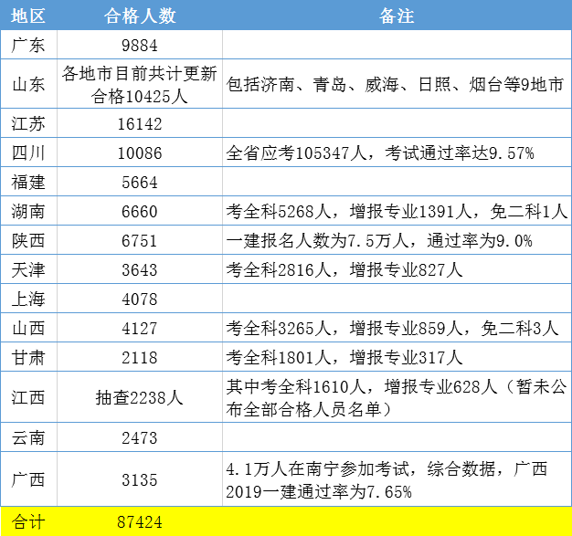 疫情防控对工程造价控制的影响资料下载-14省公布“一建”考试合格名单！受疫情影响