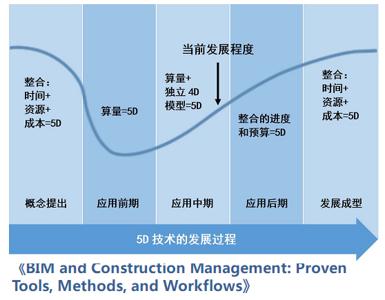 BIM线性计划在超高层的应用讲座课件-BIM应用状态