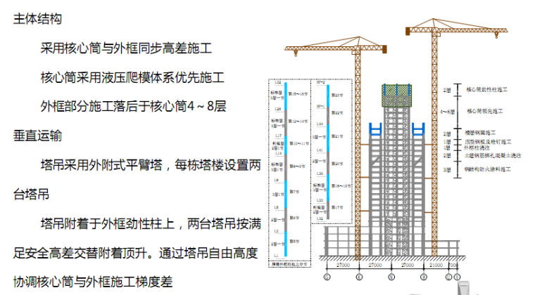 BIM线性计划在超高层的应用讲座课件-施工部署