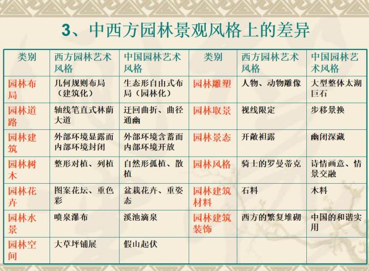 园林景观设计课件（PPT+31页）-园林景观设计课件 (5)