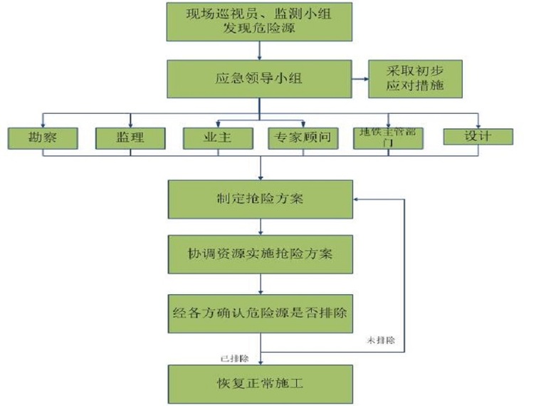 深基坑钢板桩应急预案资料下载-深基坑施工应急预案（Word，19页）