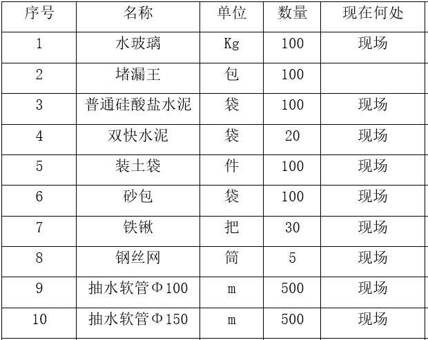 基坑支护工程安全应急预案（Word）-应急设备材料储备