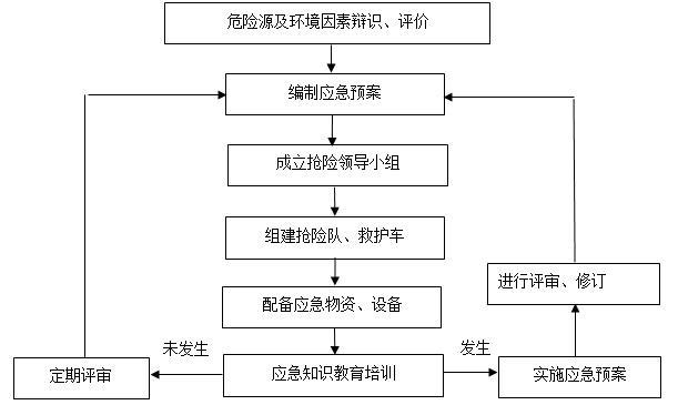 基坑支护工程安全应急预案（Word）-应急准备和响应工作程序图