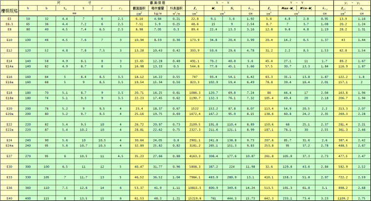 工字钢重量计算资料下载-角钢工字钢槽钢圆钢规格重量及构件受力计算