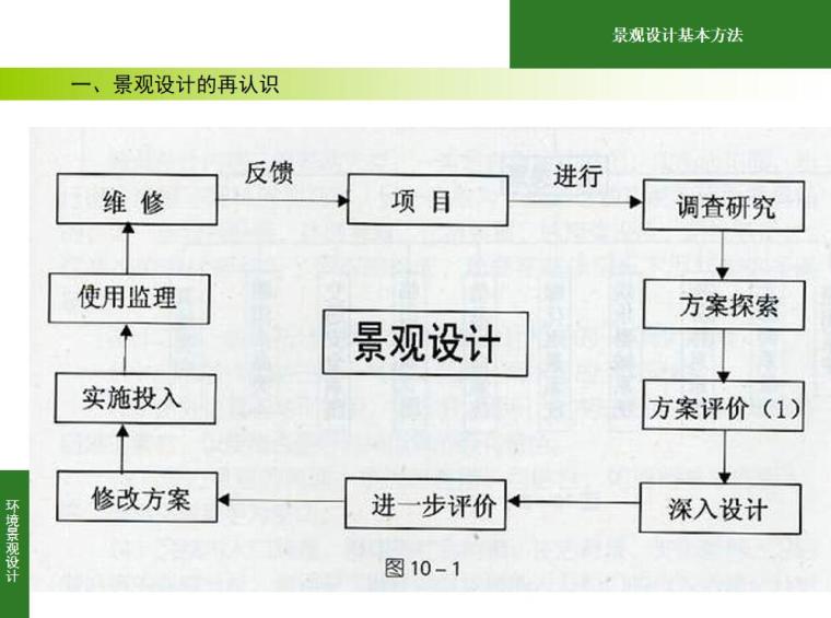 电厂景观设计方案ppt资料下载- 景观设计的基本方法与步骤（PPT+74页）