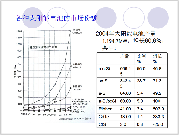 太阳能发电之太阳能光伏发电-各种太阳能电池的市场份额