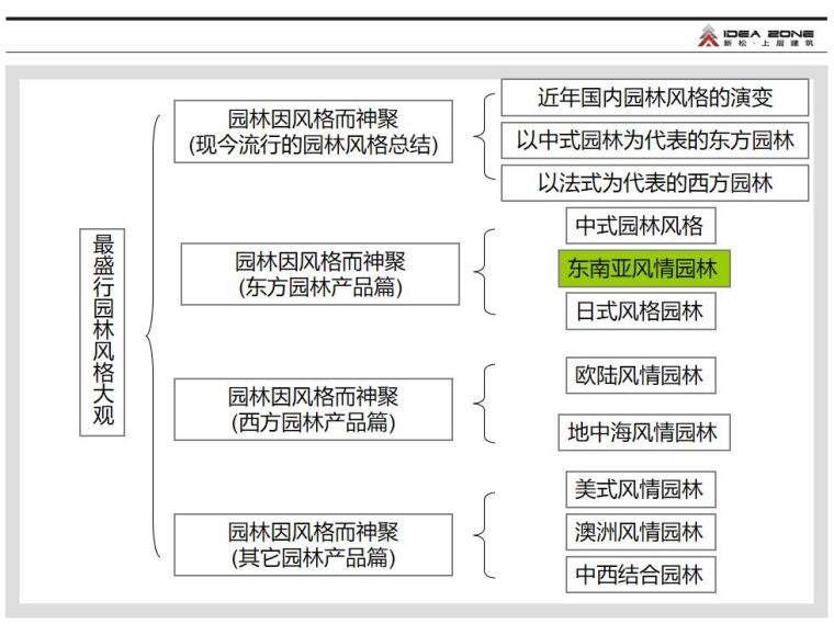 园林景观的可行性研究报告资料下载-东南亚风格园林景观设计（PPT+45页）