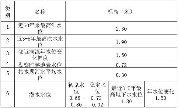 岩土工程分析评价与勘察报告（ppt，135页）-地下水水位