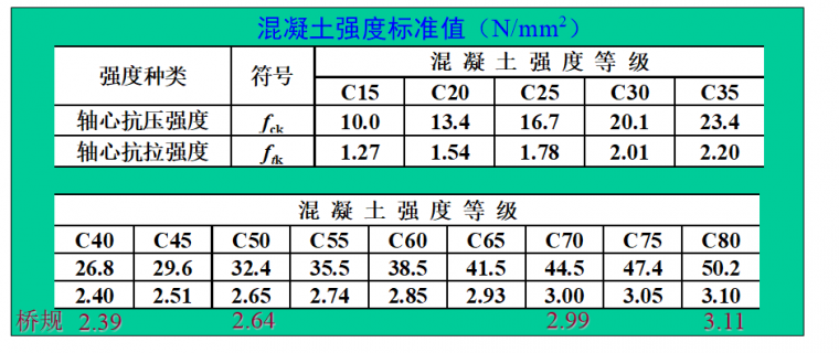 混凝土结构原理材料性能，知识点总结！_34