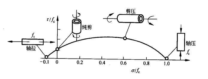 混凝土结构原理材料性能，知识点总结！_36